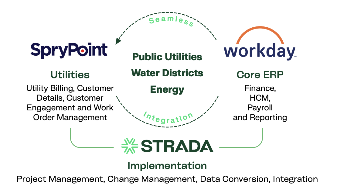 Digram explaining the relationship between SpryPoint, Workday, and Strada